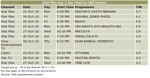 Indian TV Series ratings