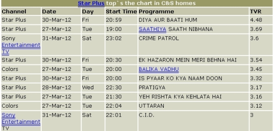 indian television rating